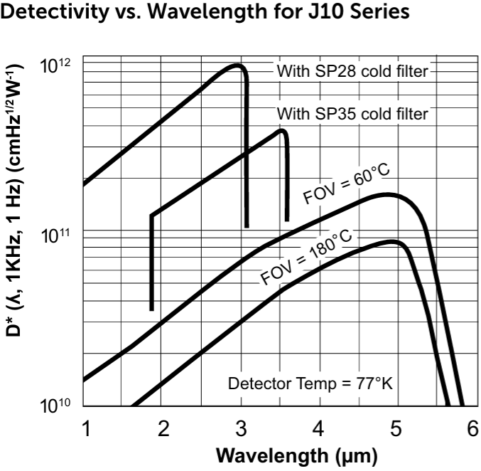 Detectivity vs. Wavelength for J10 Series Detectivity vs. Wavelength for J10 Series
